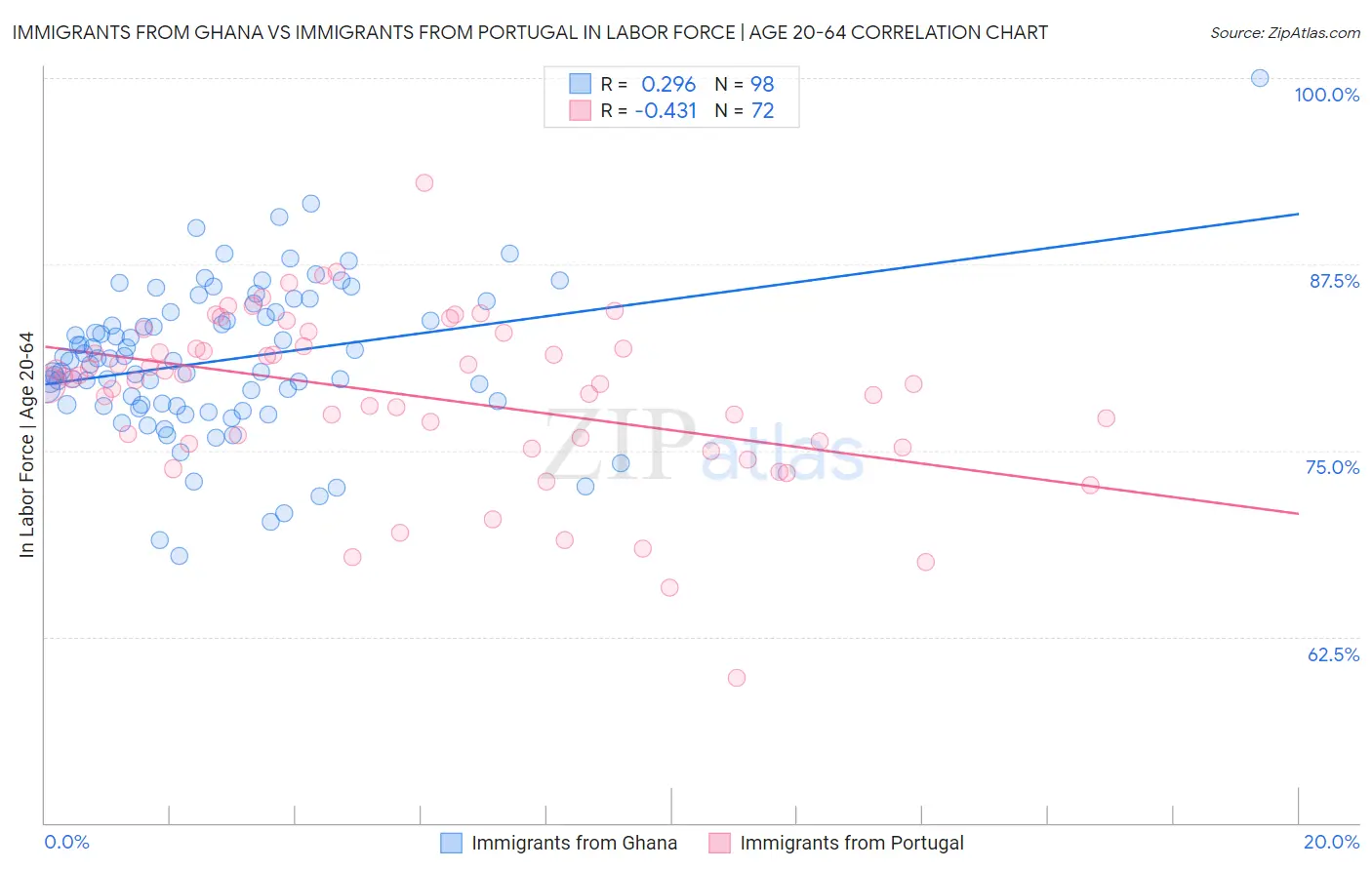 Immigrants from Ghana vs Immigrants from Portugal In Labor Force | Age 20-64