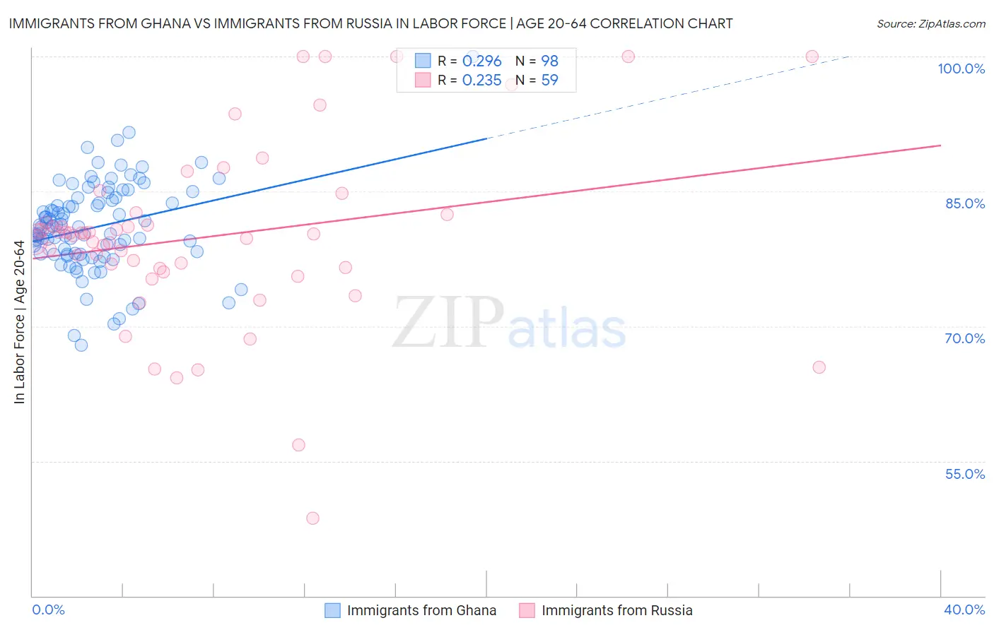 Immigrants from Ghana vs Immigrants from Russia In Labor Force | Age 20-64