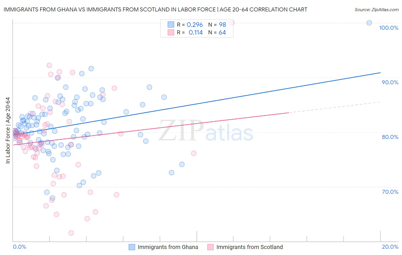 Immigrants from Ghana vs Immigrants from Scotland In Labor Force | Age 20-64
