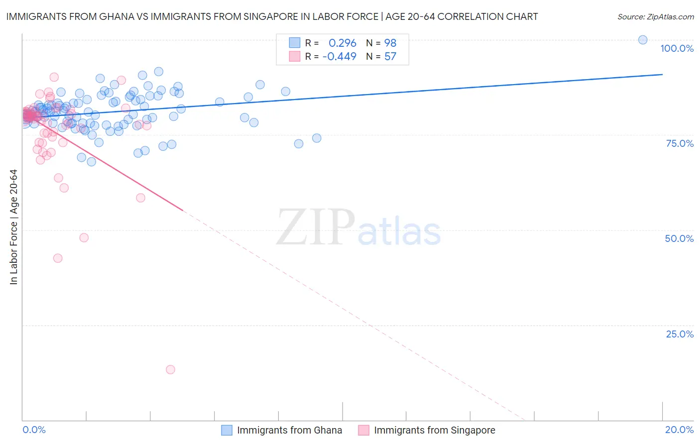 Immigrants from Ghana vs Immigrants from Singapore In Labor Force | Age 20-64