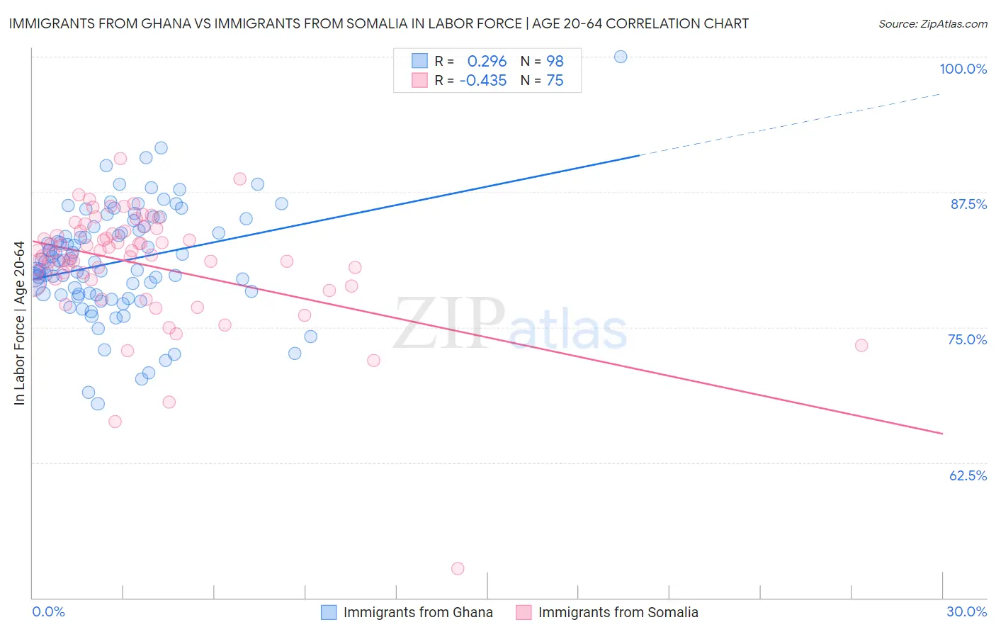 Immigrants from Ghana vs Immigrants from Somalia In Labor Force | Age 20-64