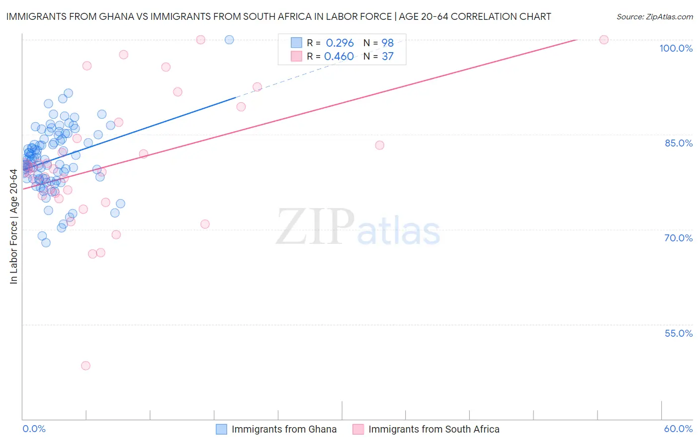 Immigrants from Ghana vs Immigrants from South Africa In Labor Force | Age 20-64