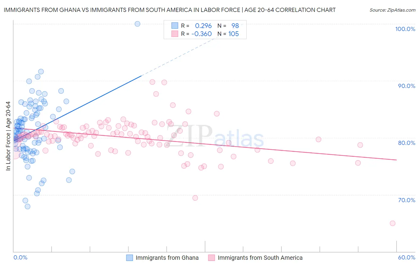 Immigrants from Ghana vs Immigrants from South America In Labor Force | Age 20-64