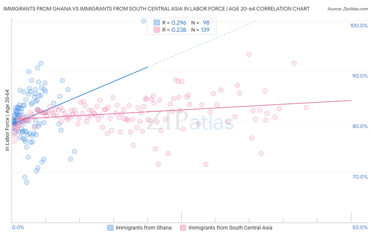 Immigrants from Ghana vs Immigrants from South Central Asia In Labor Force | Age 20-64