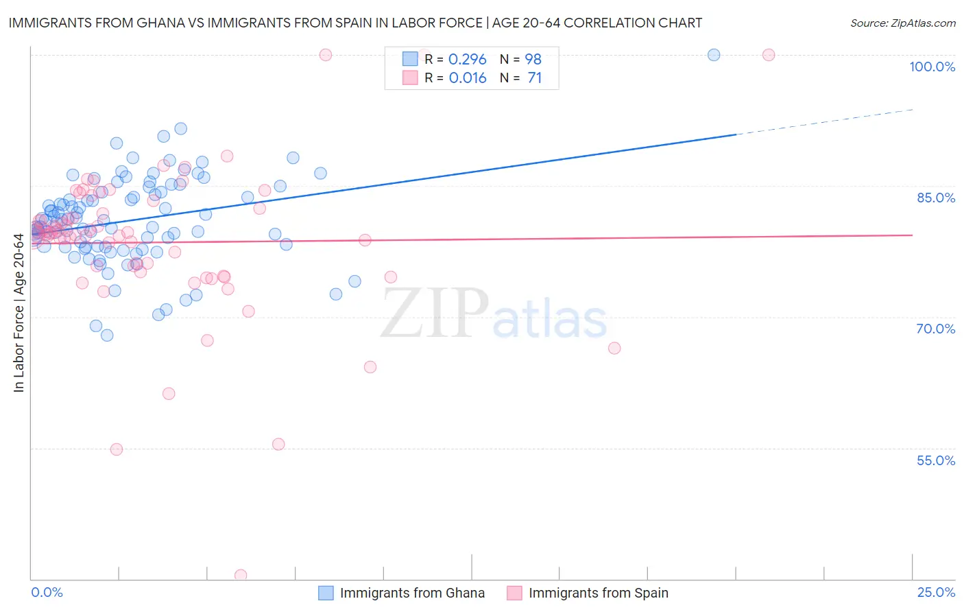 Immigrants from Ghana vs Immigrants from Spain In Labor Force | Age 20-64