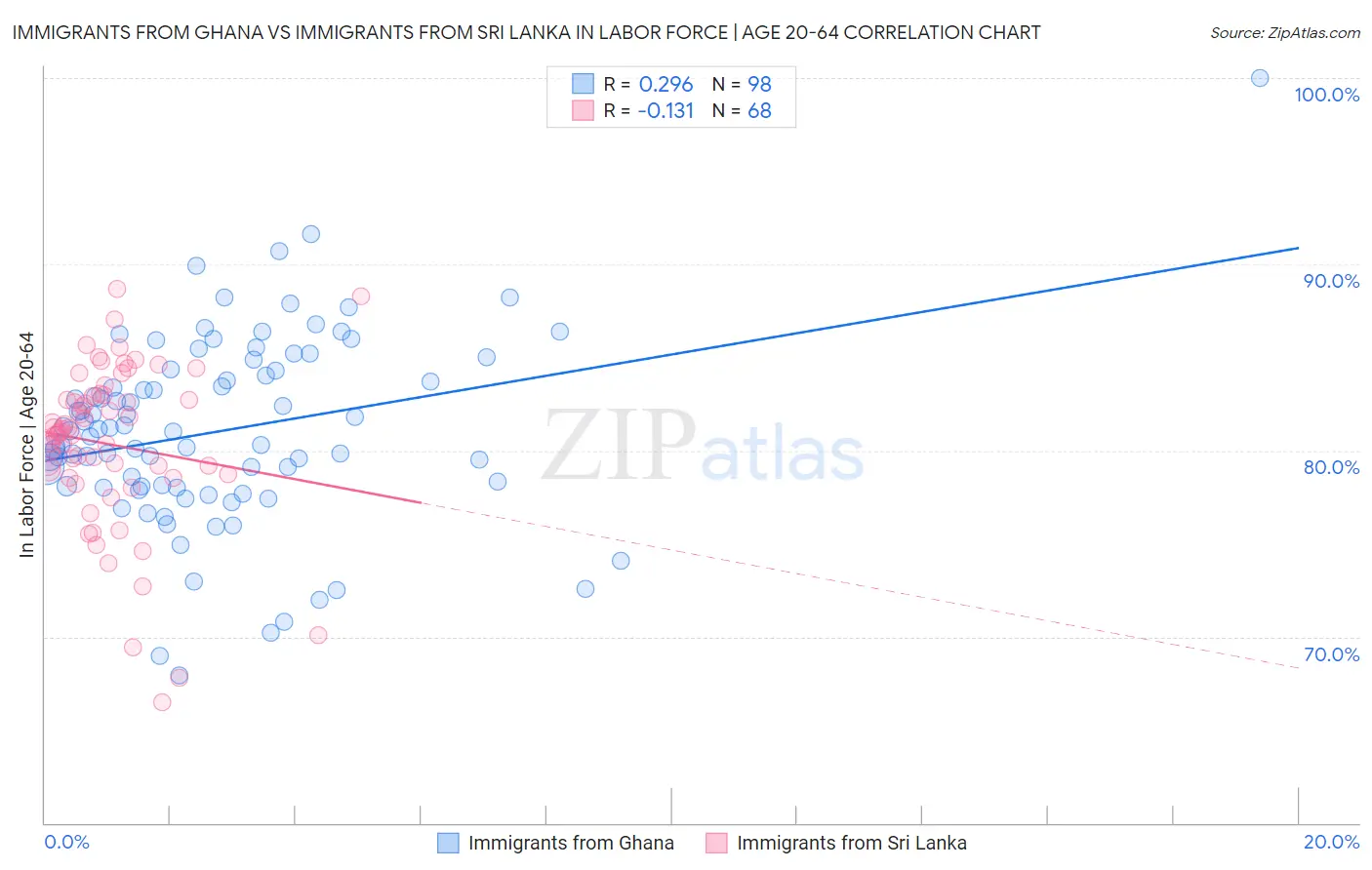 Immigrants from Ghana vs Immigrants from Sri Lanka In Labor Force | Age 20-64