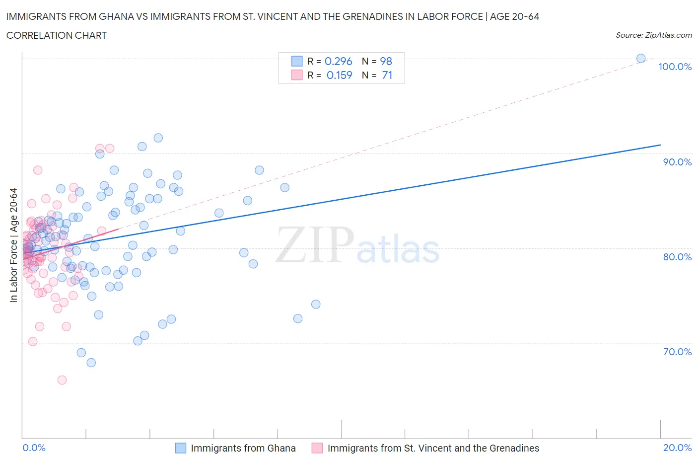 Immigrants from Ghana vs Immigrants from St. Vincent and the Grenadines In Labor Force | Age 20-64