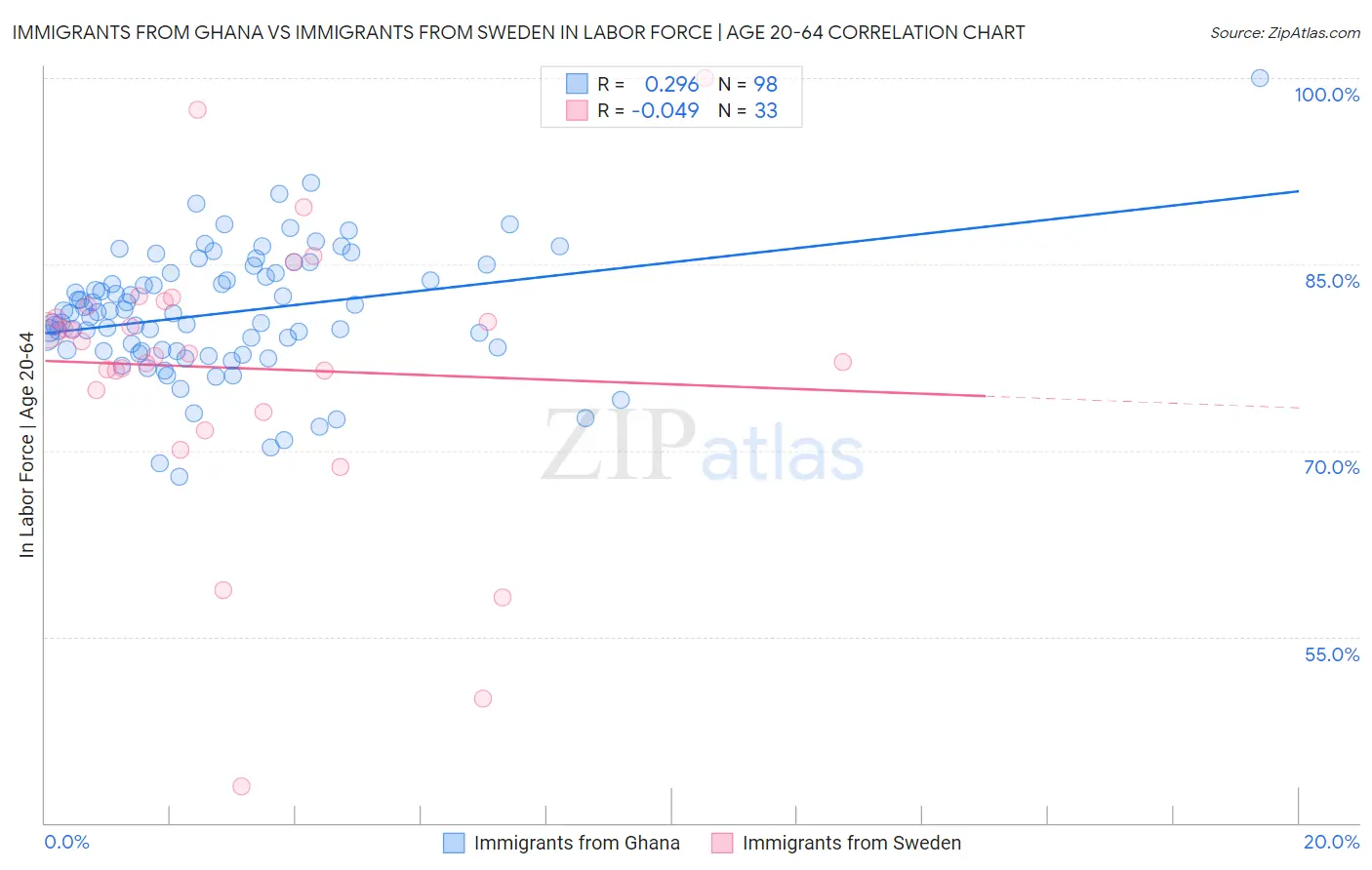 Immigrants from Ghana vs Immigrants from Sweden In Labor Force | Age 20-64
