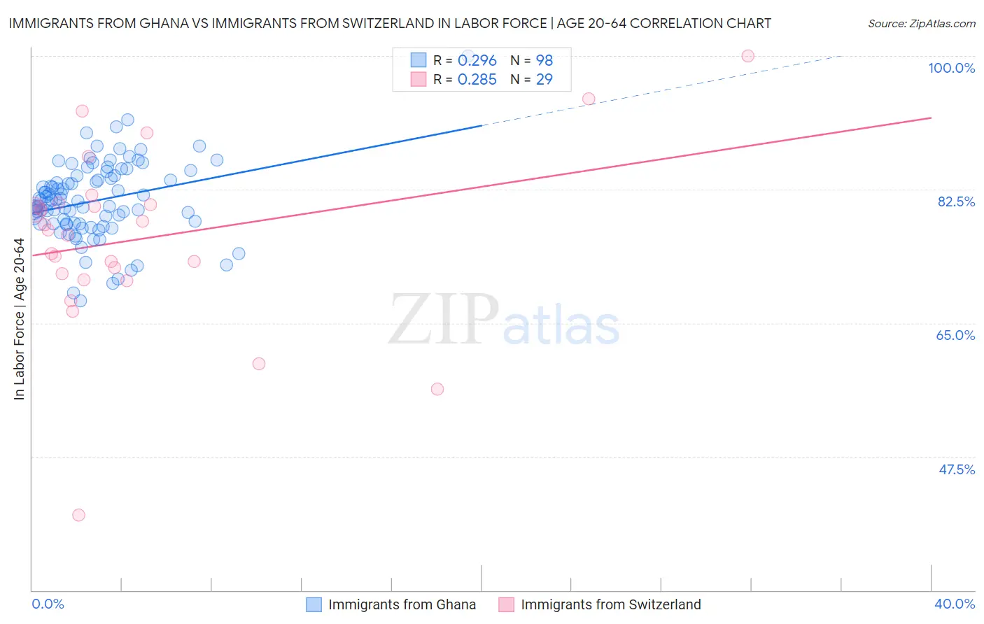 Immigrants from Ghana vs Immigrants from Switzerland In Labor Force | Age 20-64