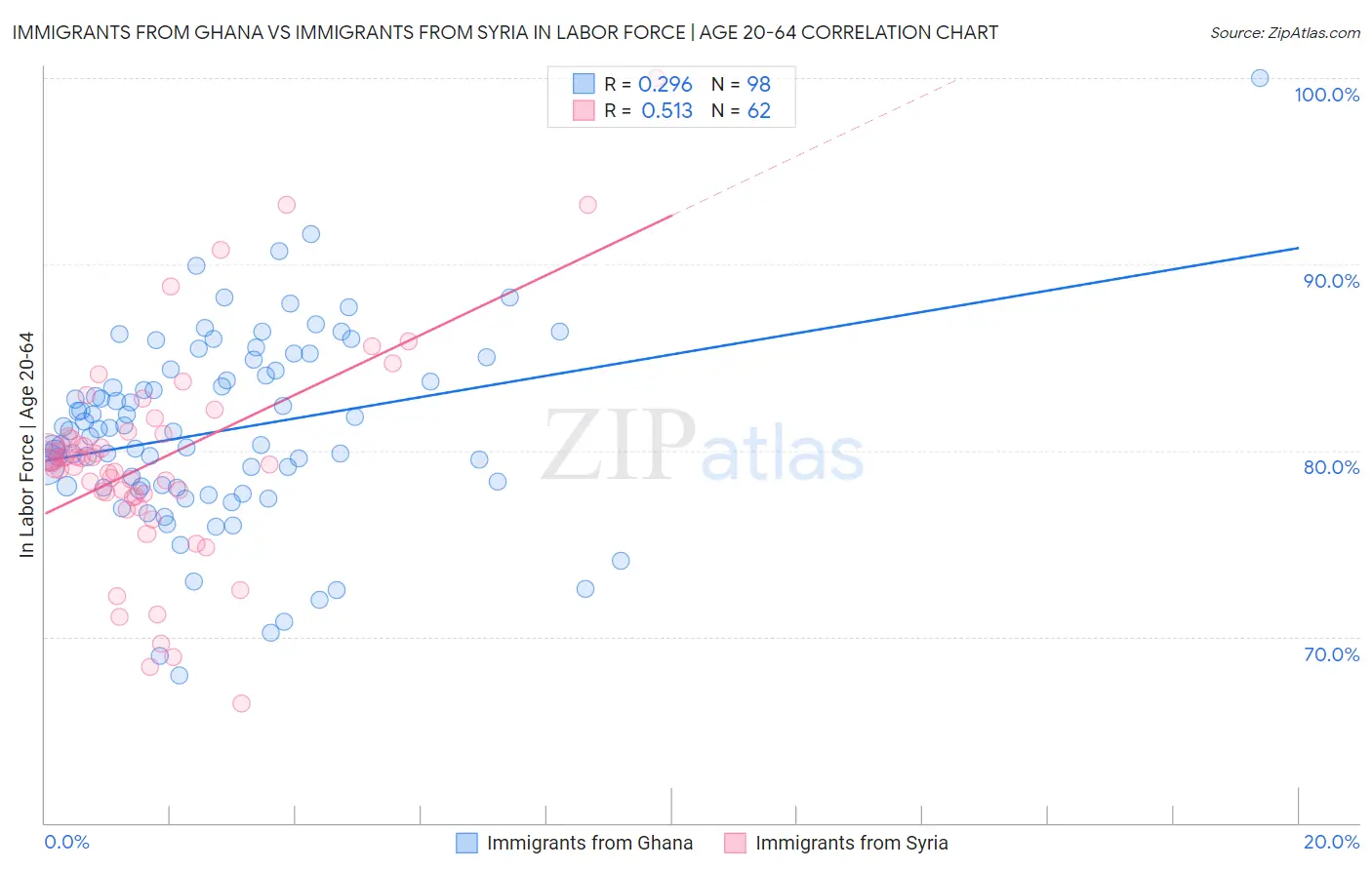 Immigrants from Ghana vs Immigrants from Syria In Labor Force | Age 20-64