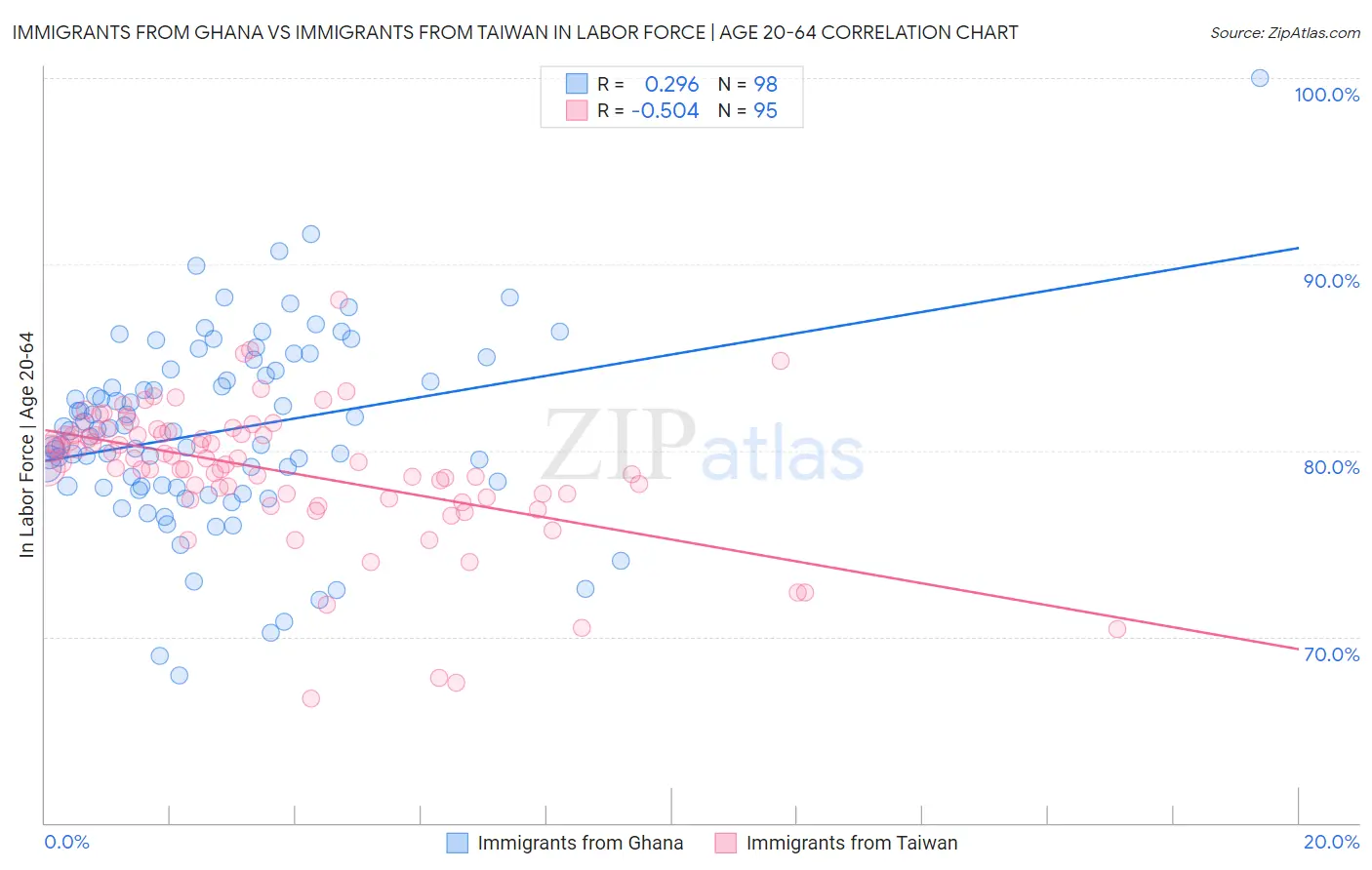 Immigrants from Ghana vs Immigrants from Taiwan In Labor Force | Age 20-64