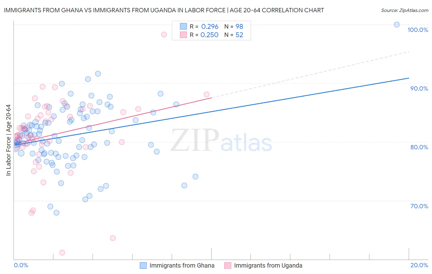 Immigrants from Ghana vs Immigrants from Uganda In Labor Force | Age 20-64