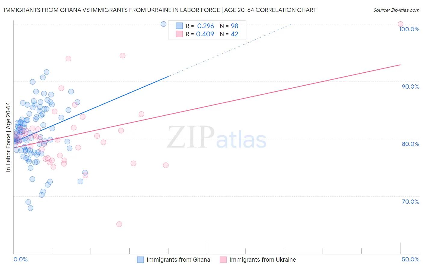 Immigrants from Ghana vs Immigrants from Ukraine In Labor Force | Age 20-64