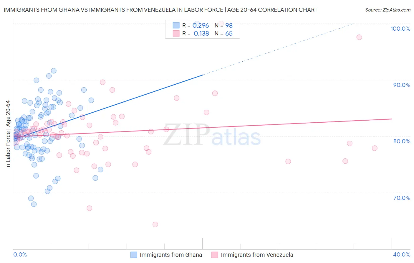 Immigrants from Ghana vs Immigrants from Venezuela In Labor Force | Age 20-64