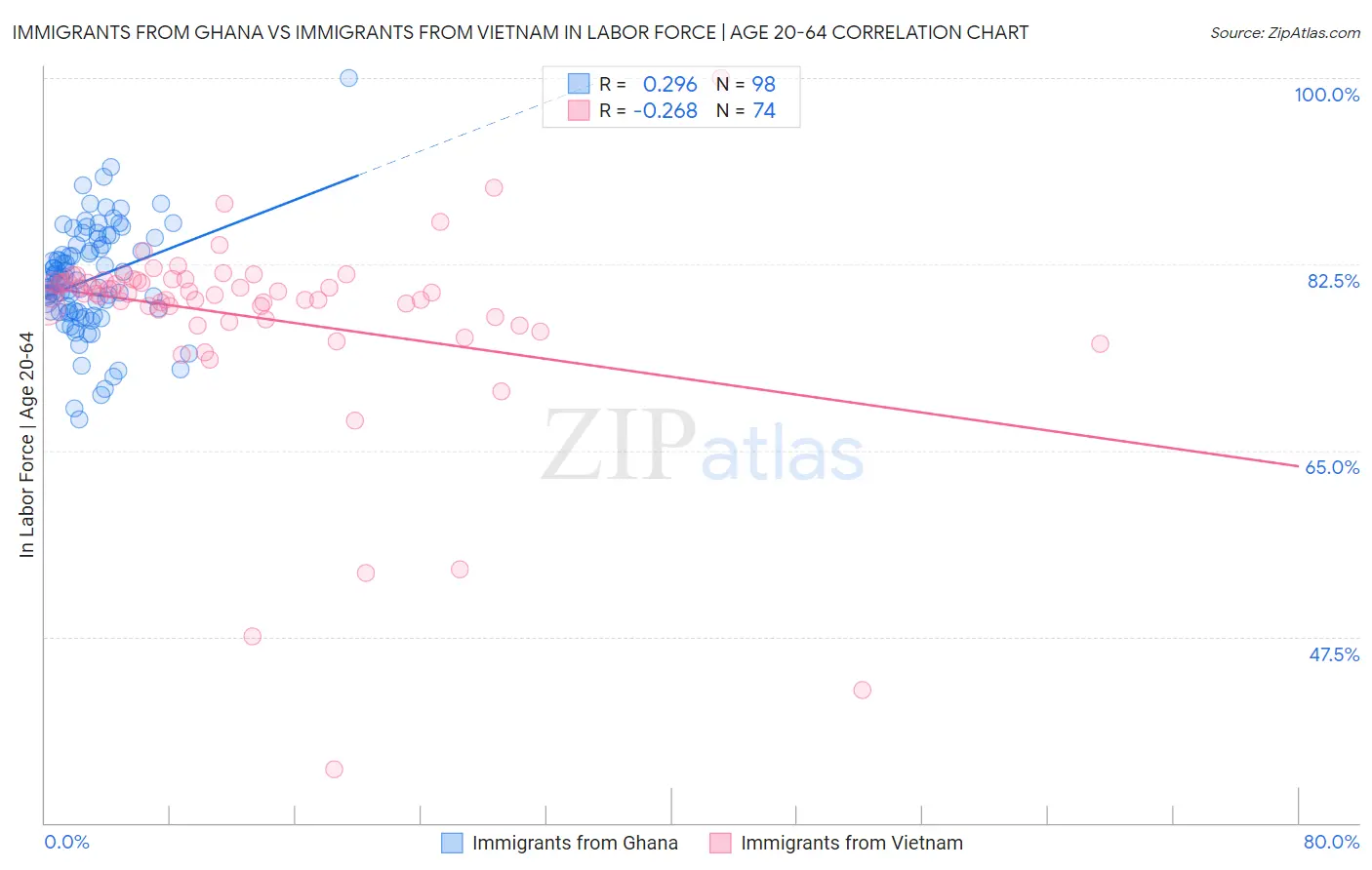 Immigrants from Ghana vs Immigrants from Vietnam In Labor Force | Age 20-64