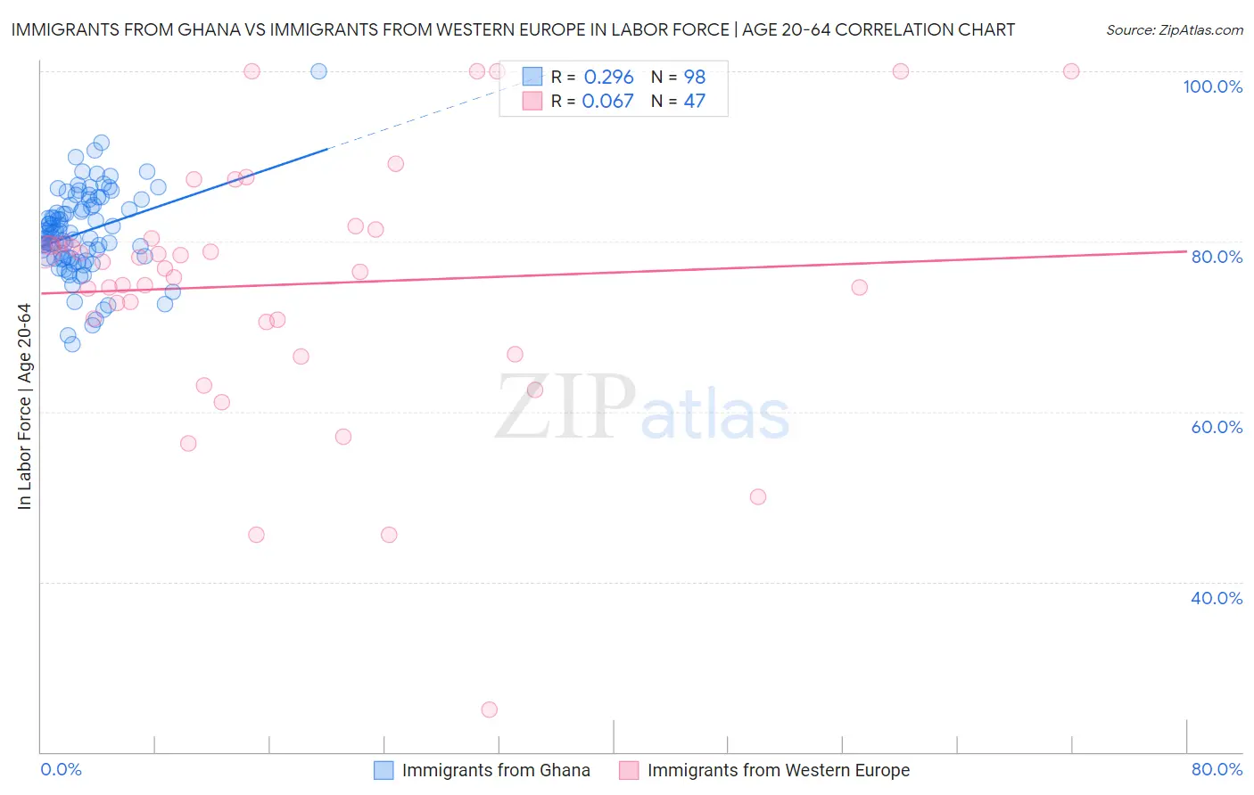 Immigrants from Ghana vs Immigrants from Western Europe In Labor Force | Age 20-64