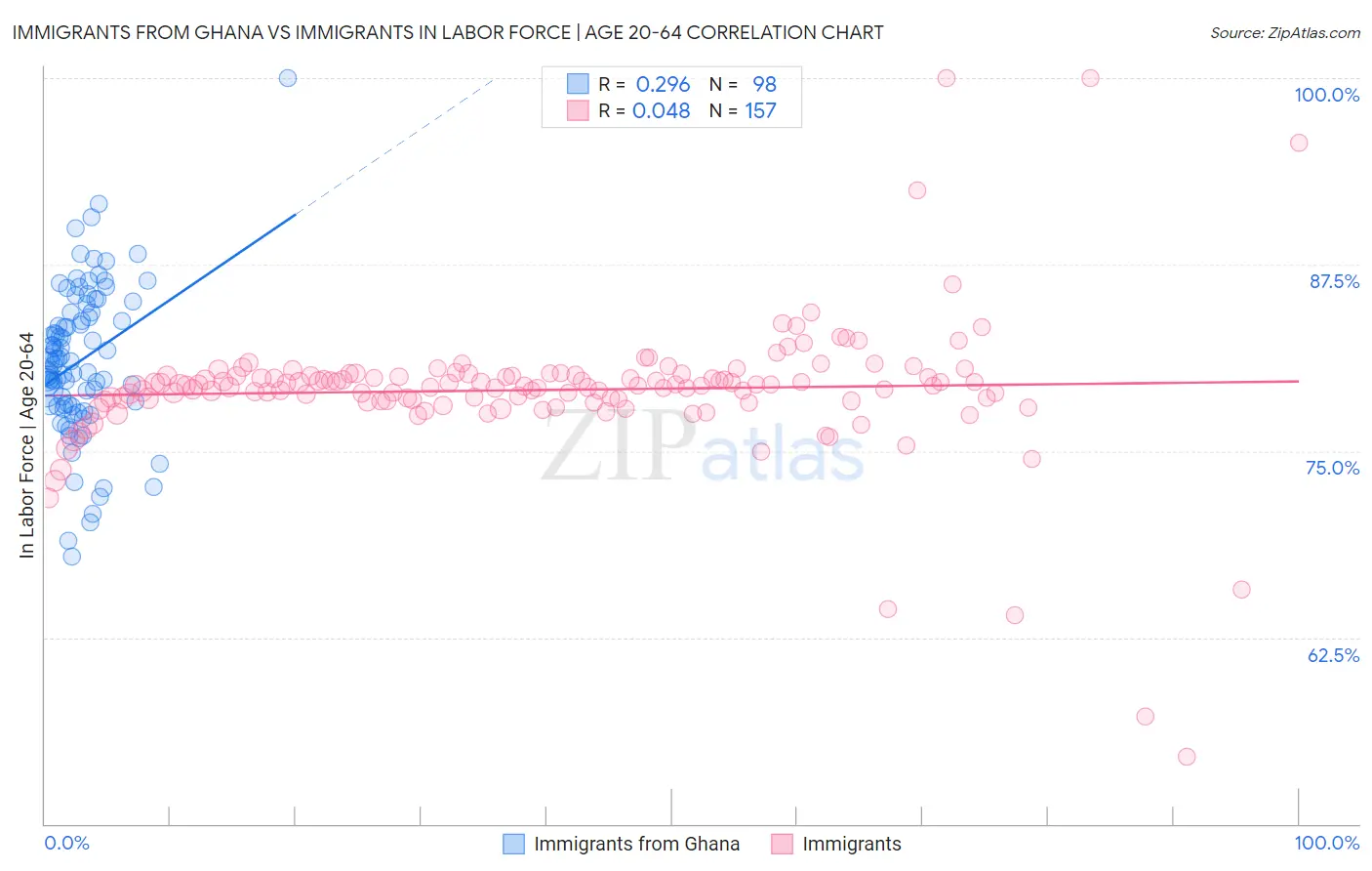 Immigrants from Ghana vs Immigrants In Labor Force | Age 20-64