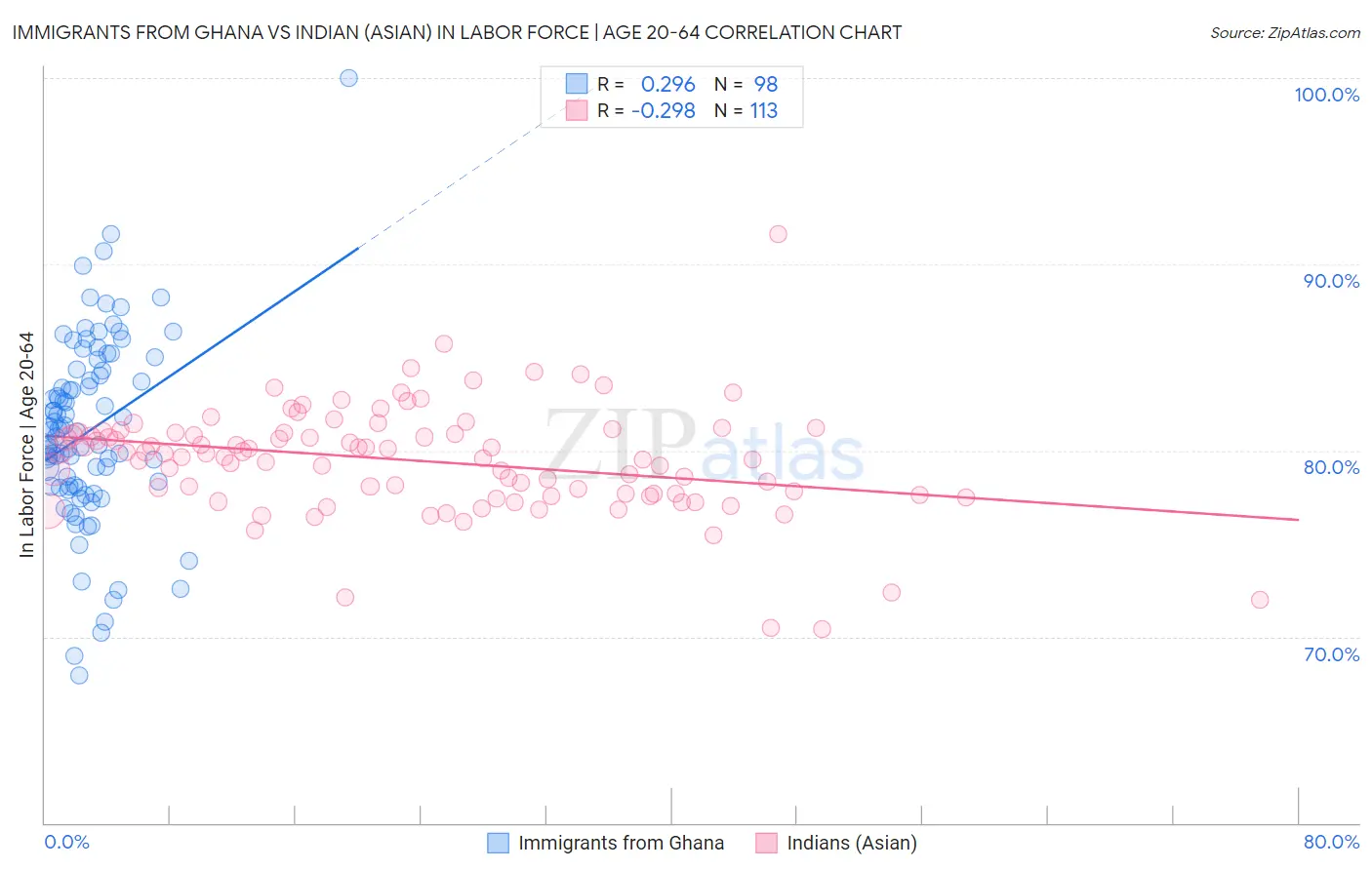 Immigrants from Ghana vs Indian (Asian) In Labor Force | Age 20-64
