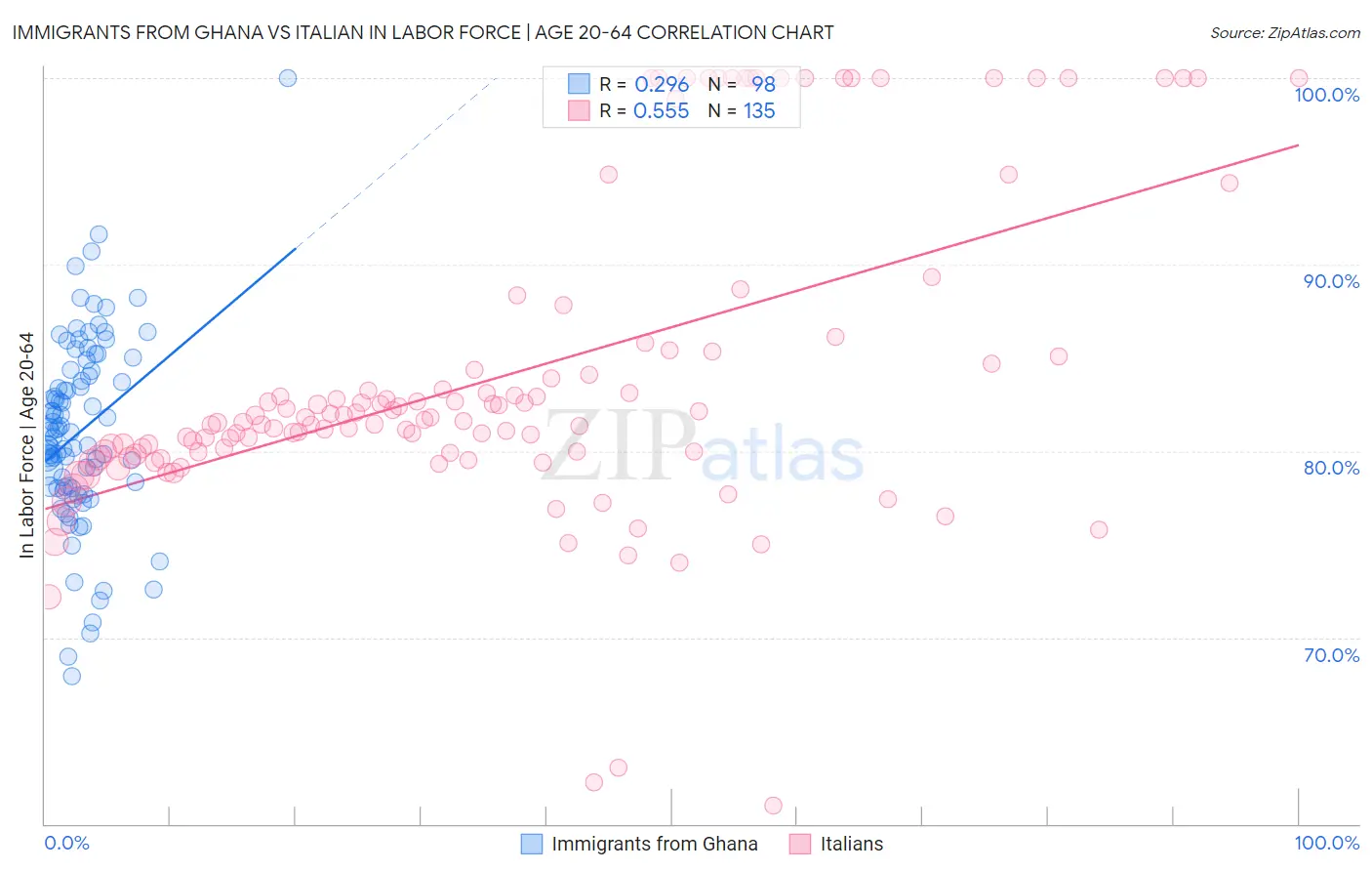 Immigrants from Ghana vs Italian In Labor Force | Age 20-64