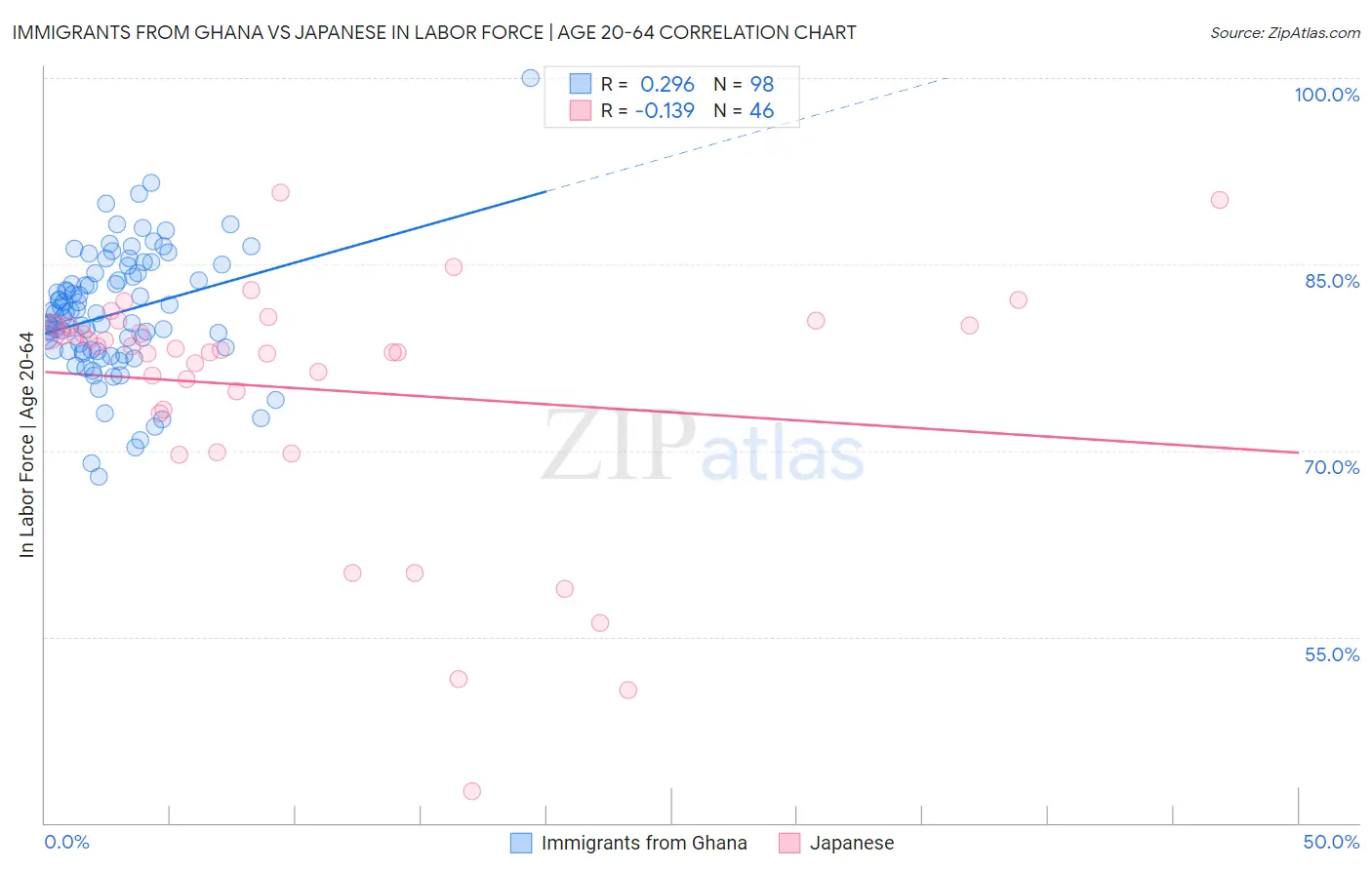 Immigrants from Ghana vs Japanese In Labor Force | Age 20-64