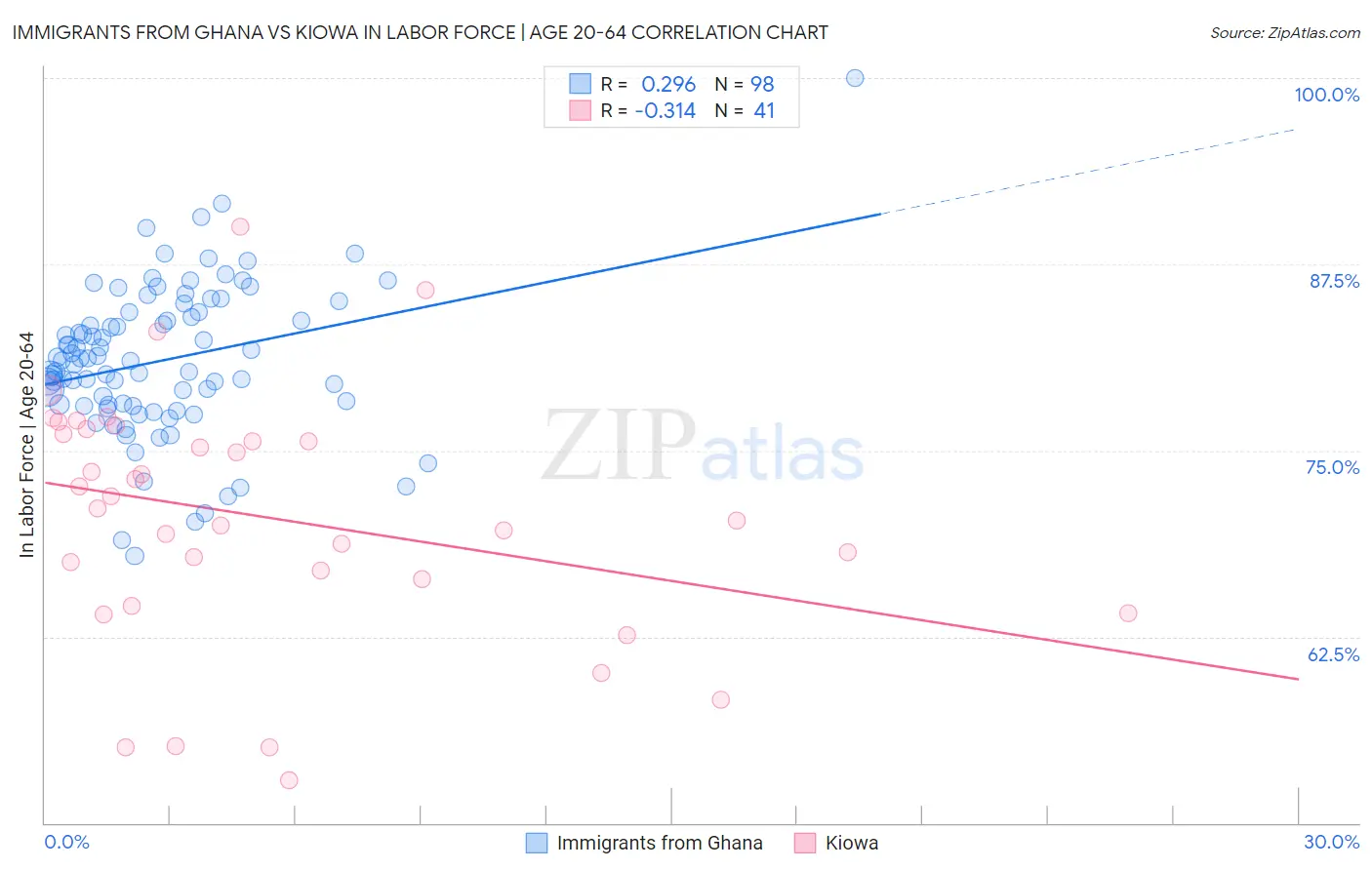 Immigrants from Ghana vs Kiowa In Labor Force | Age 20-64