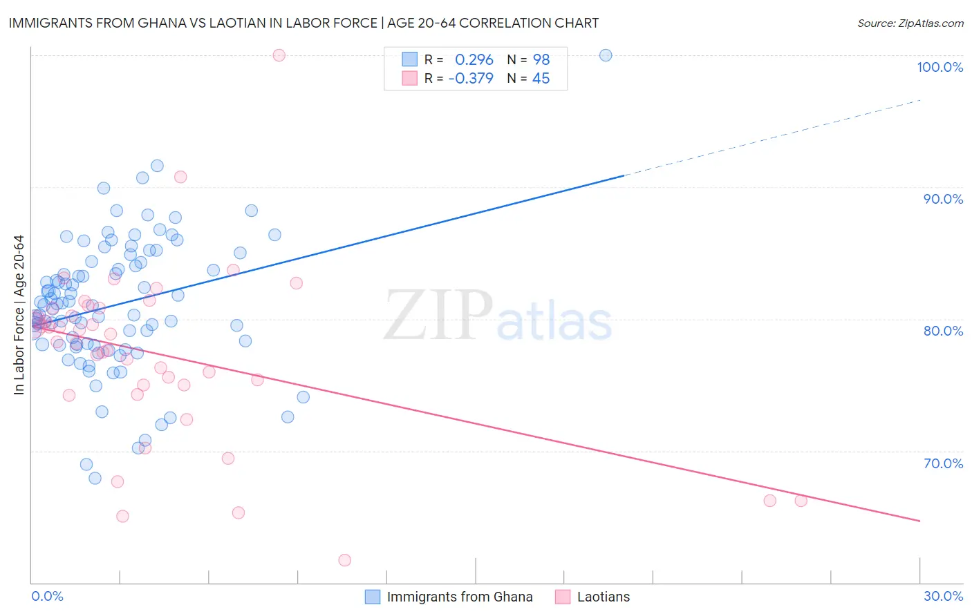 Immigrants from Ghana vs Laotian In Labor Force | Age 20-64