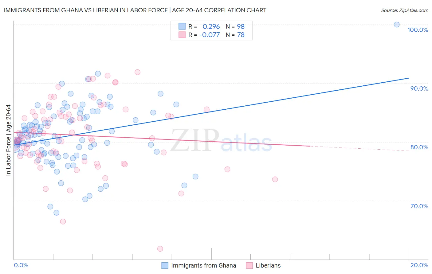 Immigrants from Ghana vs Liberian In Labor Force | Age 20-64
