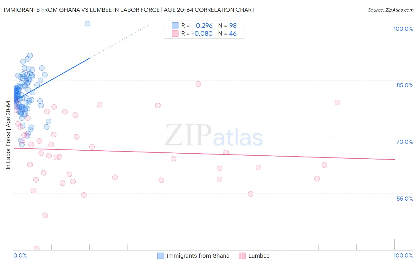 Immigrants from Ghana vs Lumbee In Labor Force | Age 20-64