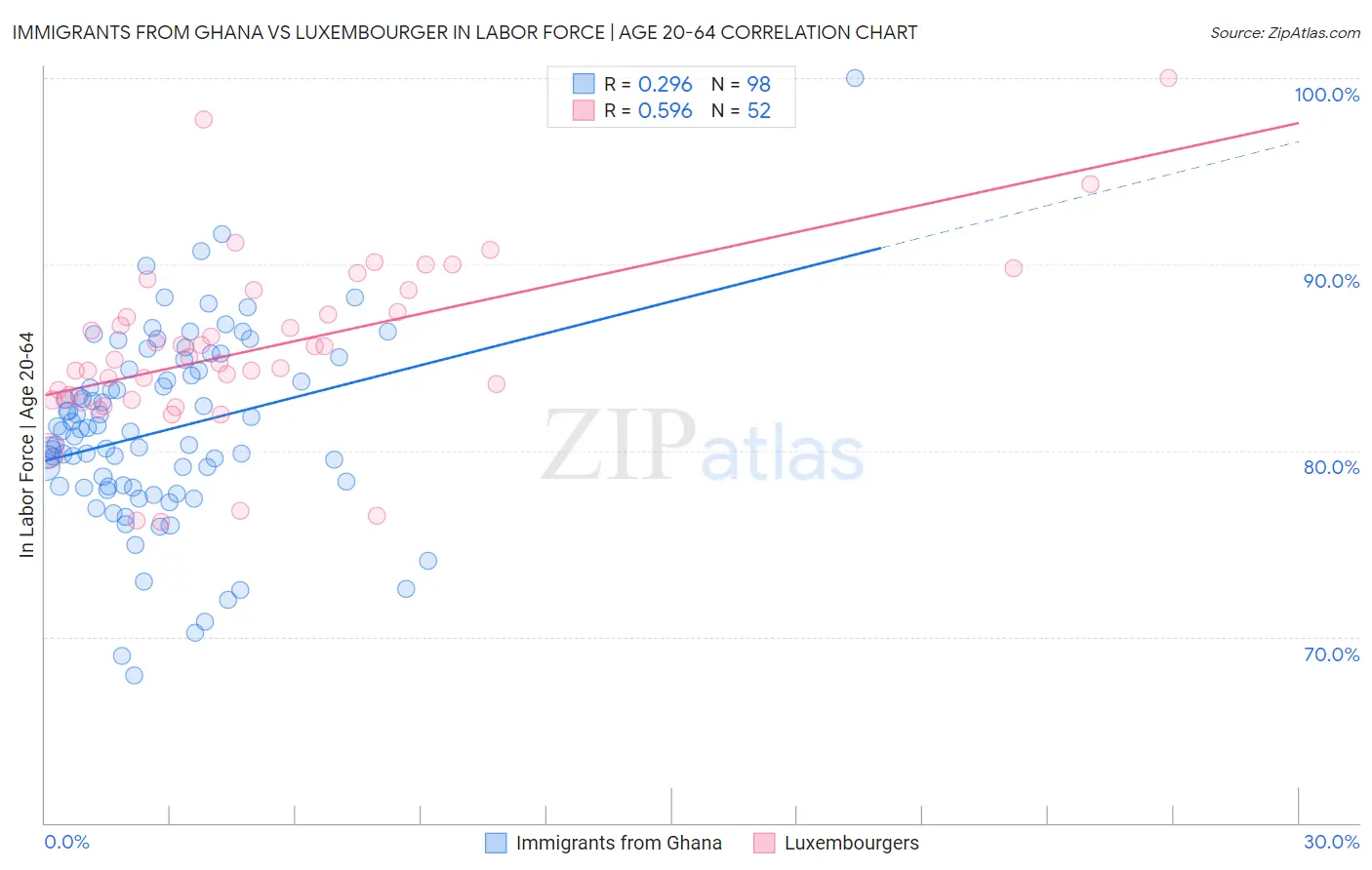 Immigrants from Ghana vs Luxembourger In Labor Force | Age 20-64