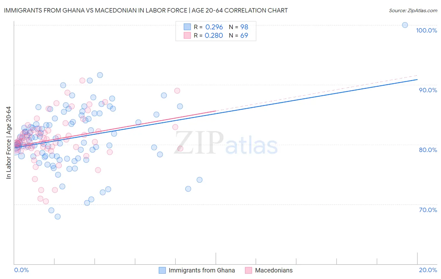 Immigrants from Ghana vs Macedonian In Labor Force | Age 20-64