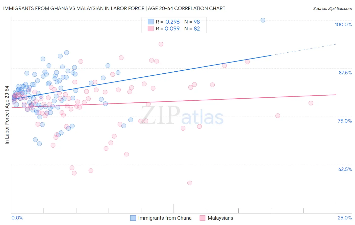 Immigrants from Ghana vs Malaysian In Labor Force | Age 20-64