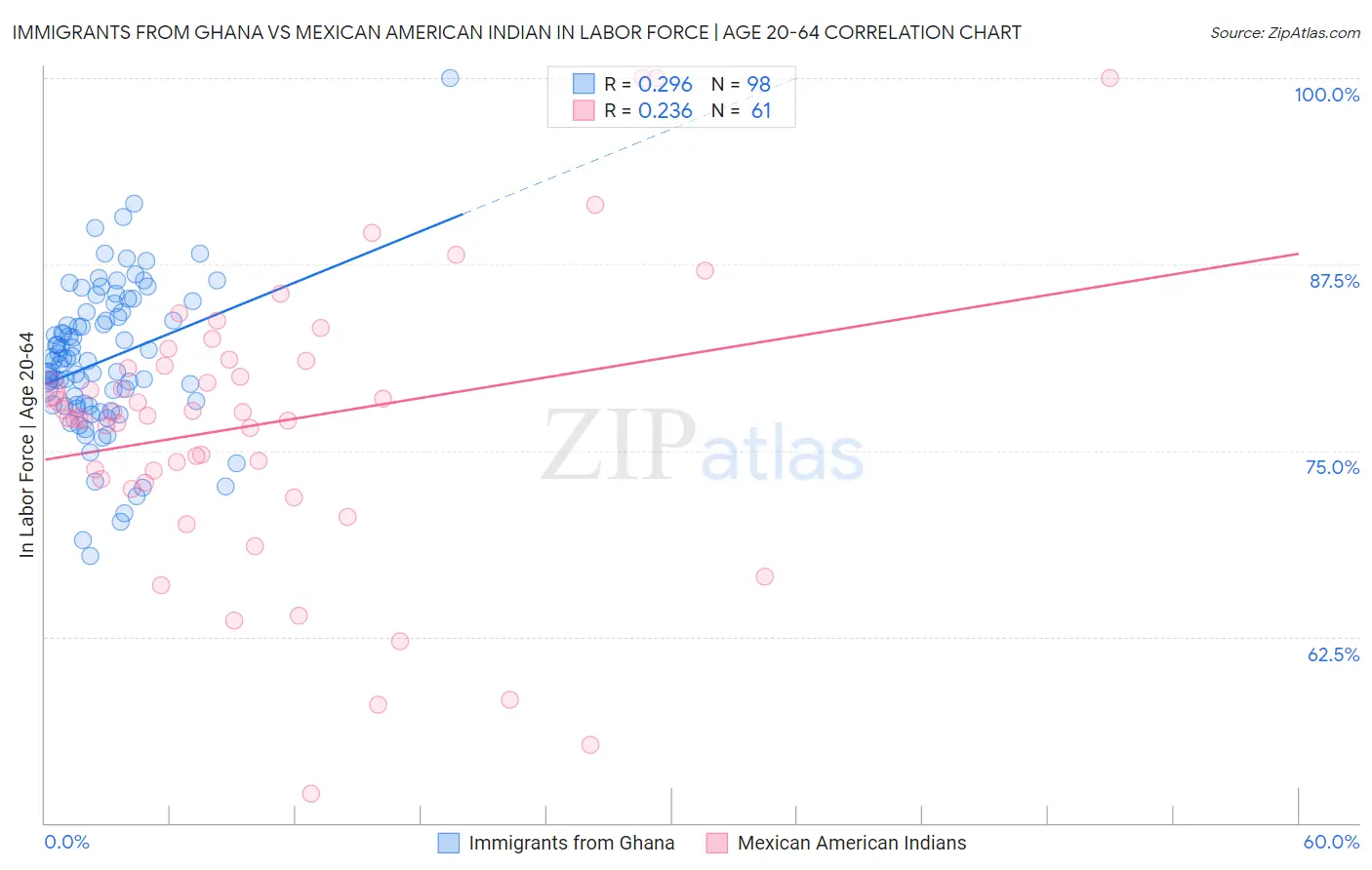 Immigrants from Ghana vs Mexican American Indian In Labor Force | Age 20-64