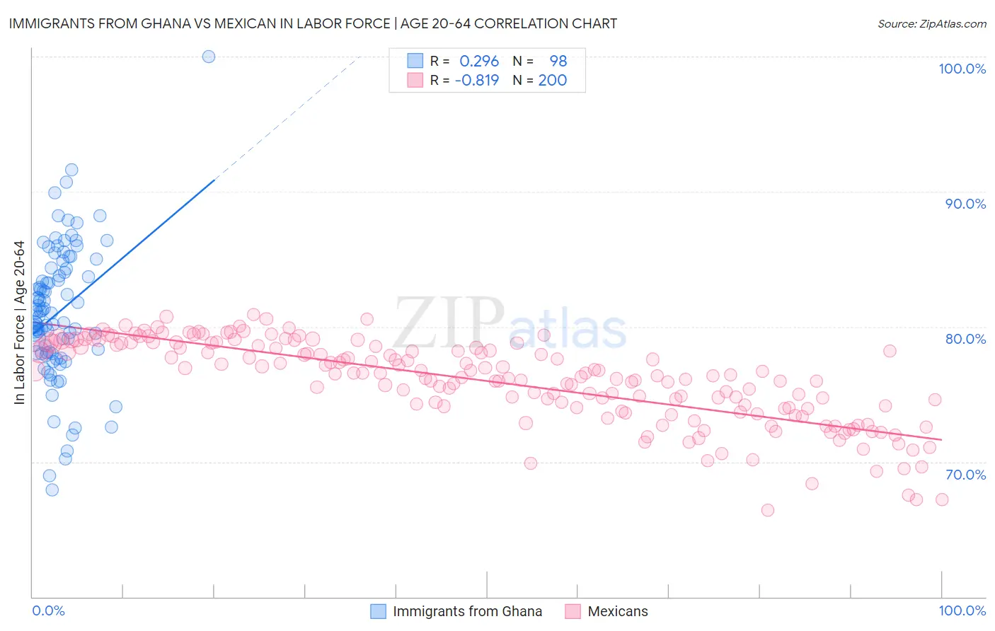 Immigrants from Ghana vs Mexican In Labor Force | Age 20-64