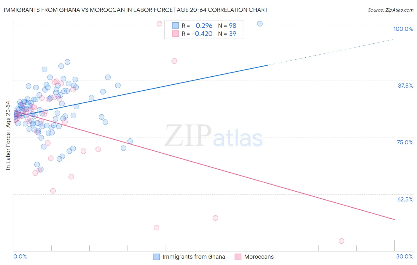 Immigrants from Ghana vs Moroccan In Labor Force | Age 20-64