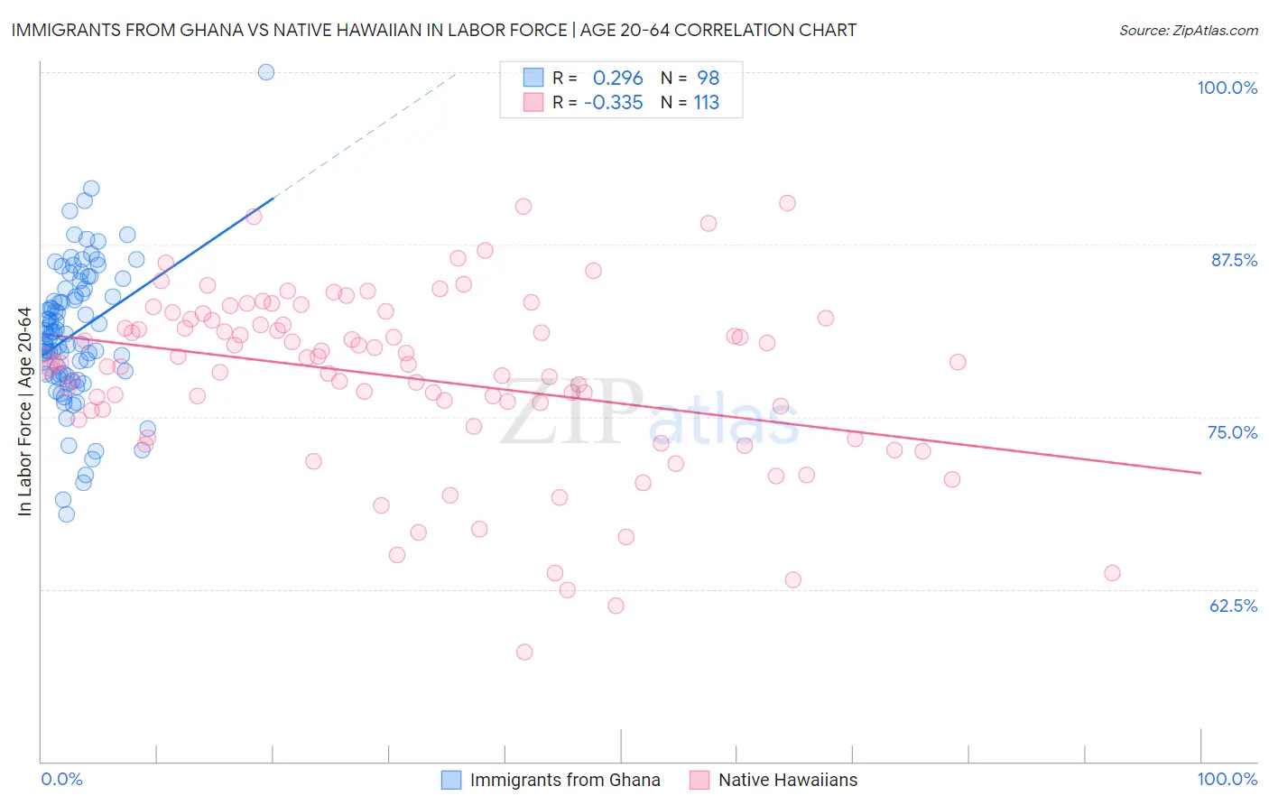 Immigrants from Ghana vs Native Hawaiian In Labor Force | Age 20-64