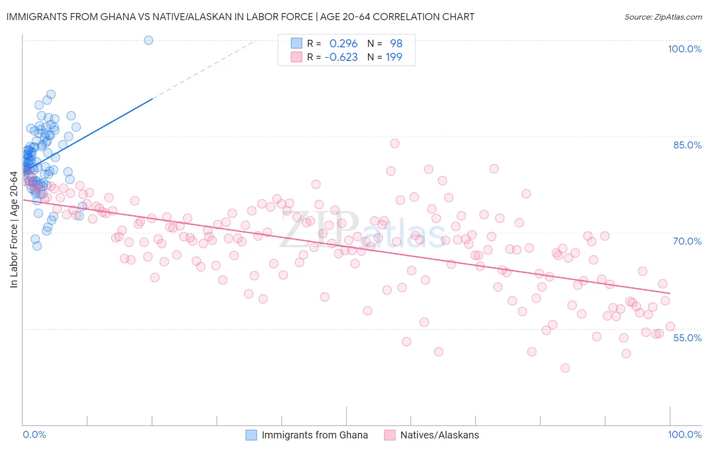 Immigrants from Ghana vs Native/Alaskan In Labor Force | Age 20-64