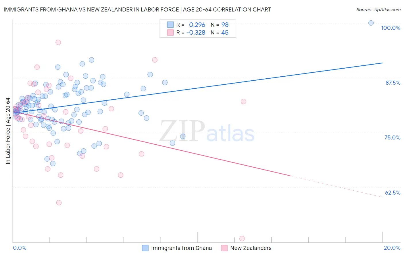 Immigrants from Ghana vs New Zealander In Labor Force | Age 20-64