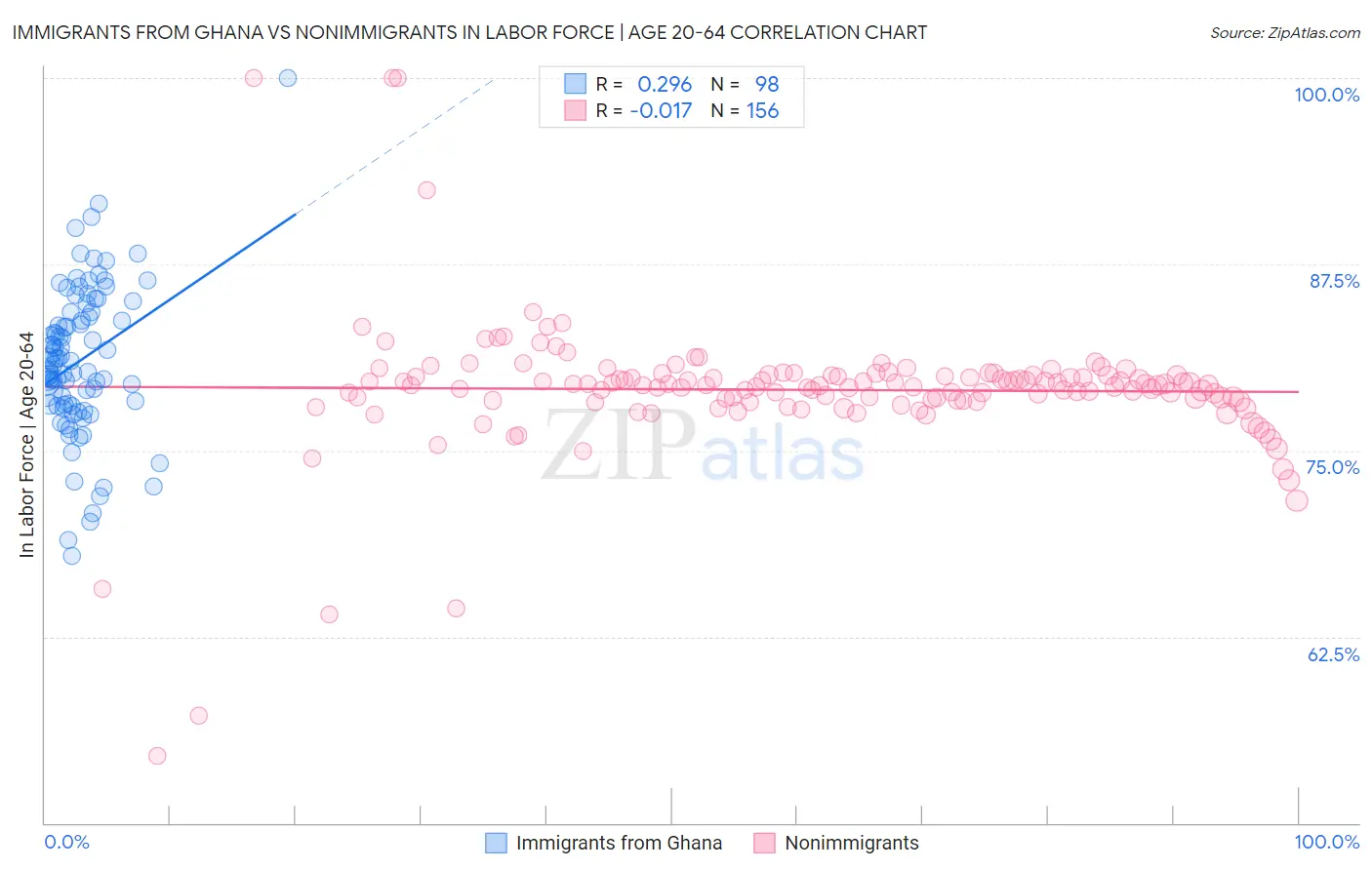 Immigrants from Ghana vs Nonimmigrants In Labor Force | Age 20-64