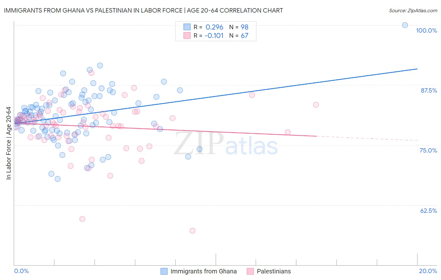 Immigrants from Ghana vs Palestinian In Labor Force | Age 20-64
