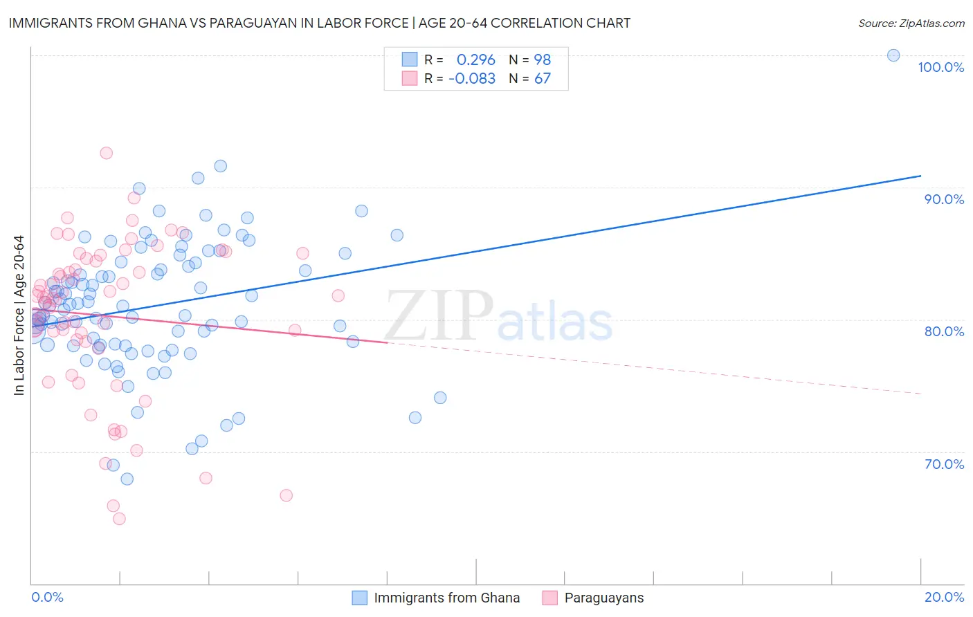 Immigrants from Ghana vs Paraguayan In Labor Force | Age 20-64
