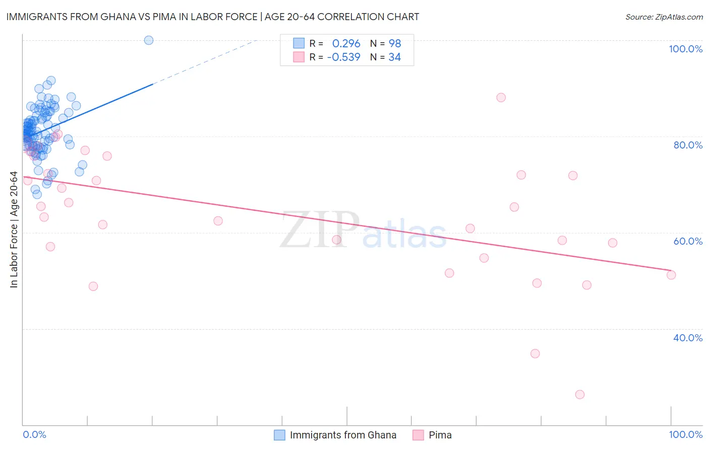 Immigrants from Ghana vs Pima In Labor Force | Age 20-64