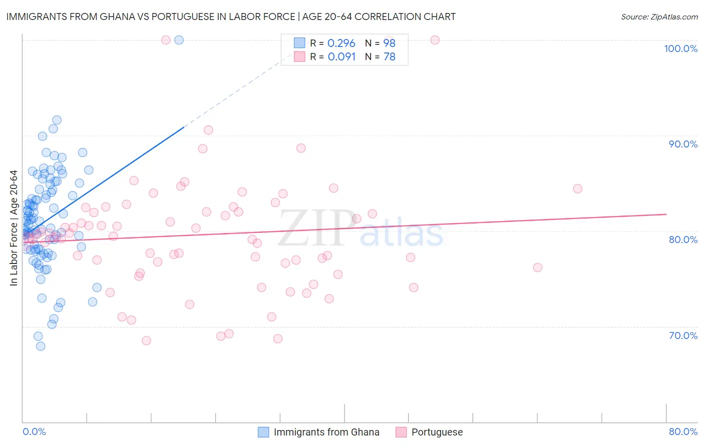 Immigrants from Ghana vs Portuguese In Labor Force | Age 20-64