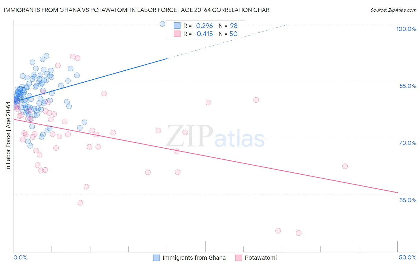Immigrants from Ghana vs Potawatomi In Labor Force | Age 20-64