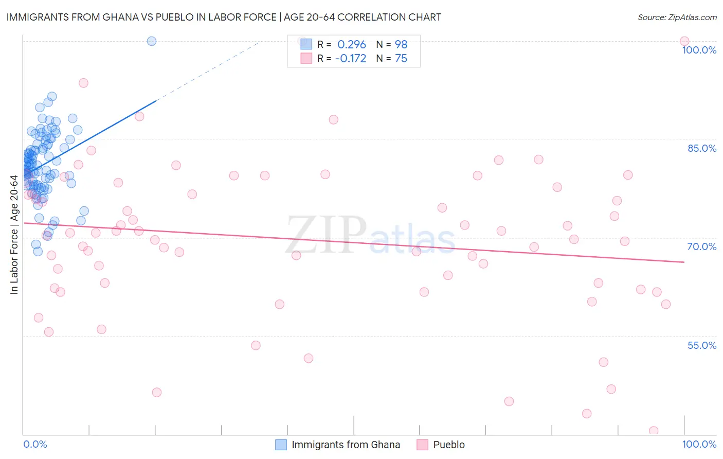Immigrants from Ghana vs Pueblo In Labor Force | Age 20-64