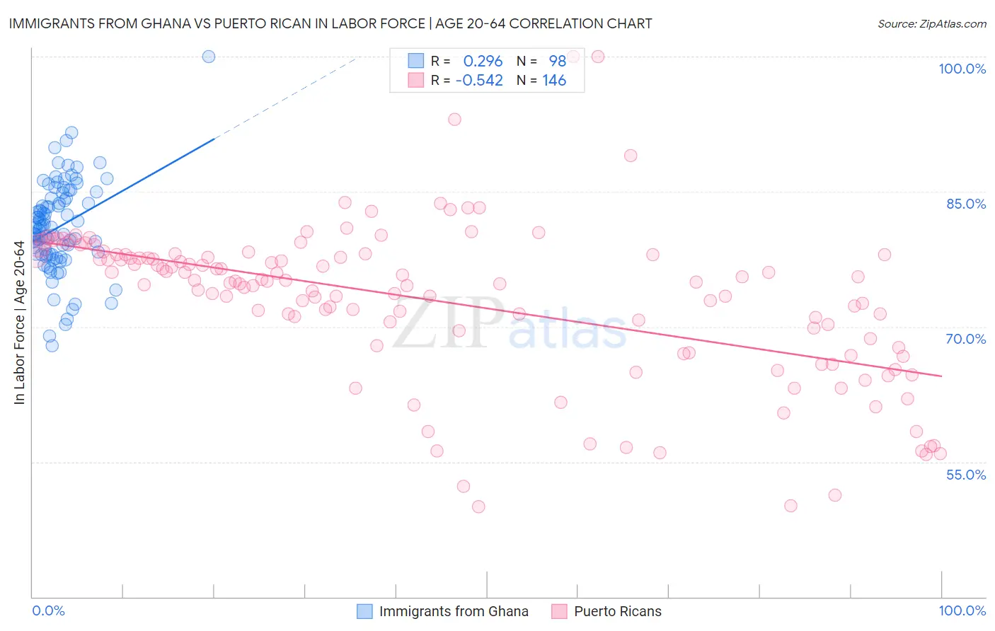 Immigrants from Ghana vs Puerto Rican In Labor Force | Age 20-64