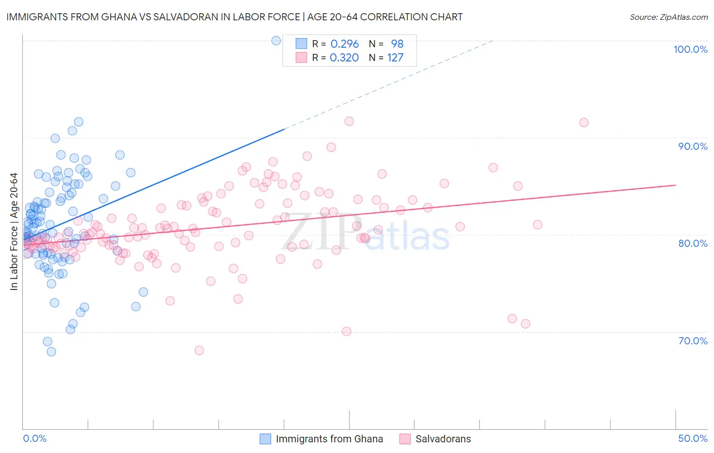 Immigrants from Ghana vs Salvadoran In Labor Force | Age 20-64