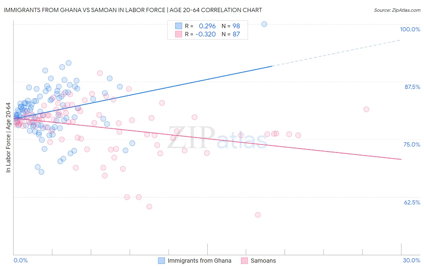 Immigrants from Ghana vs Samoan In Labor Force | Age 20-64