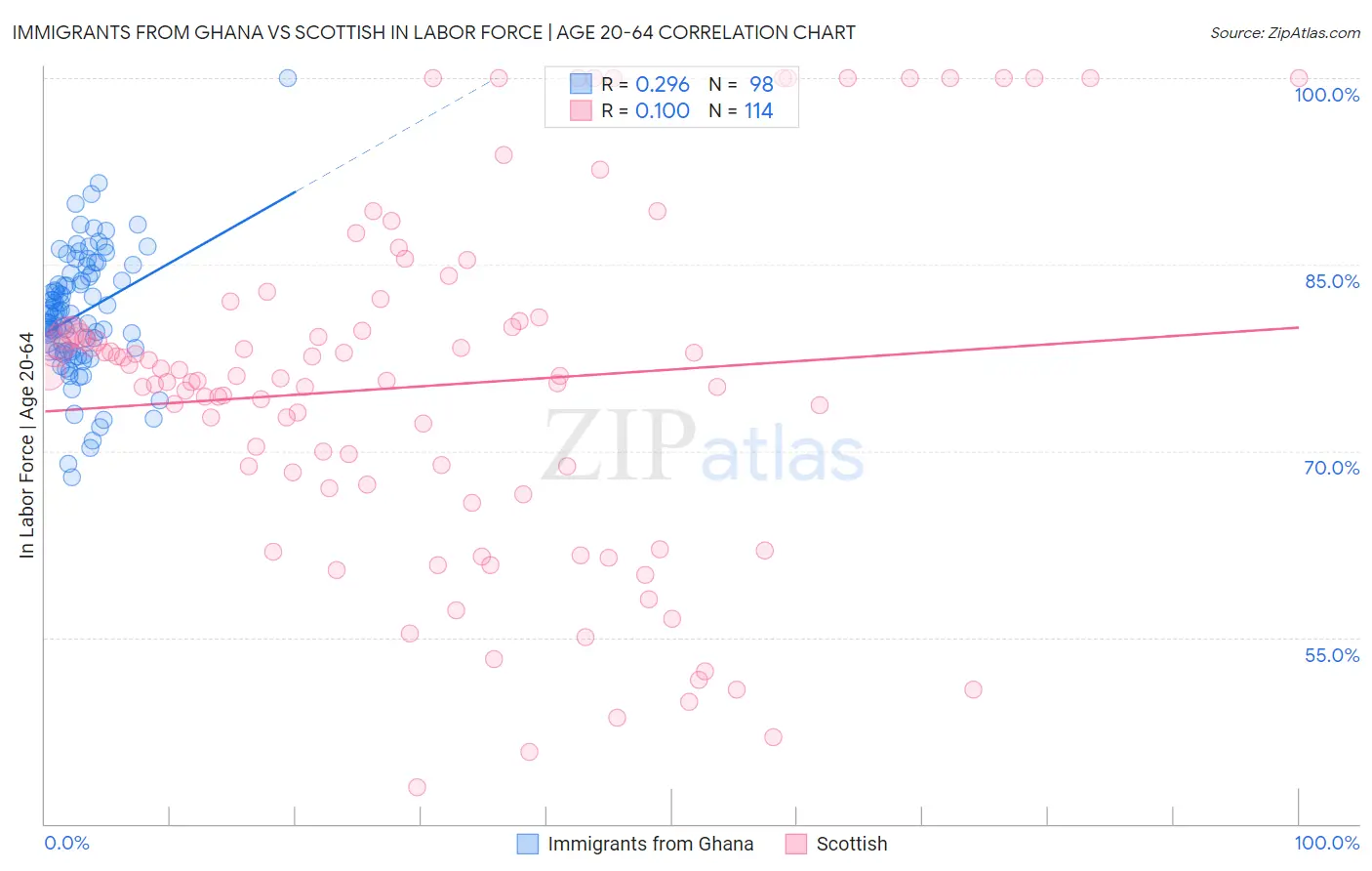 Immigrants from Ghana vs Scottish In Labor Force | Age 20-64