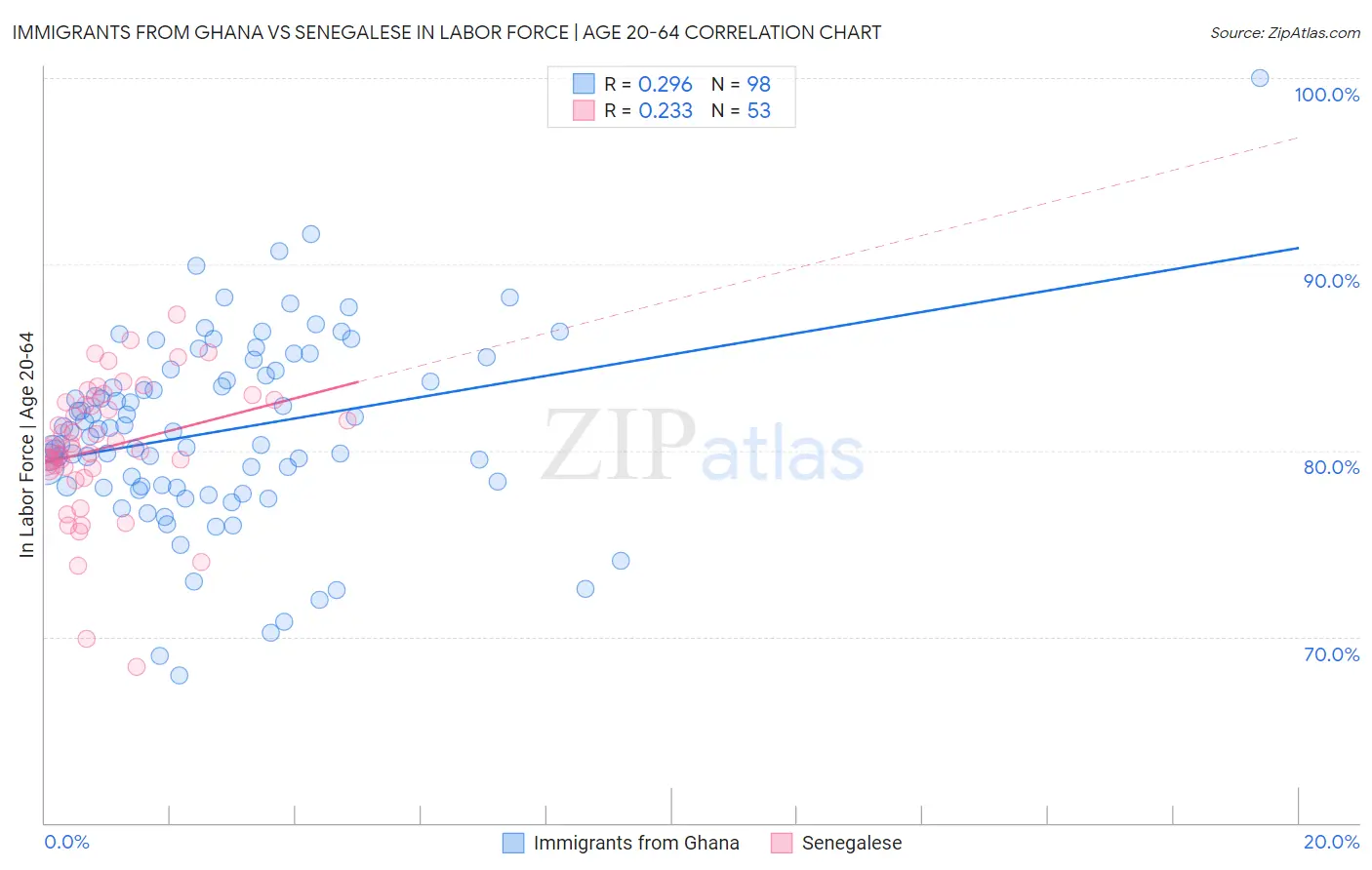Immigrants from Ghana vs Senegalese In Labor Force | Age 20-64