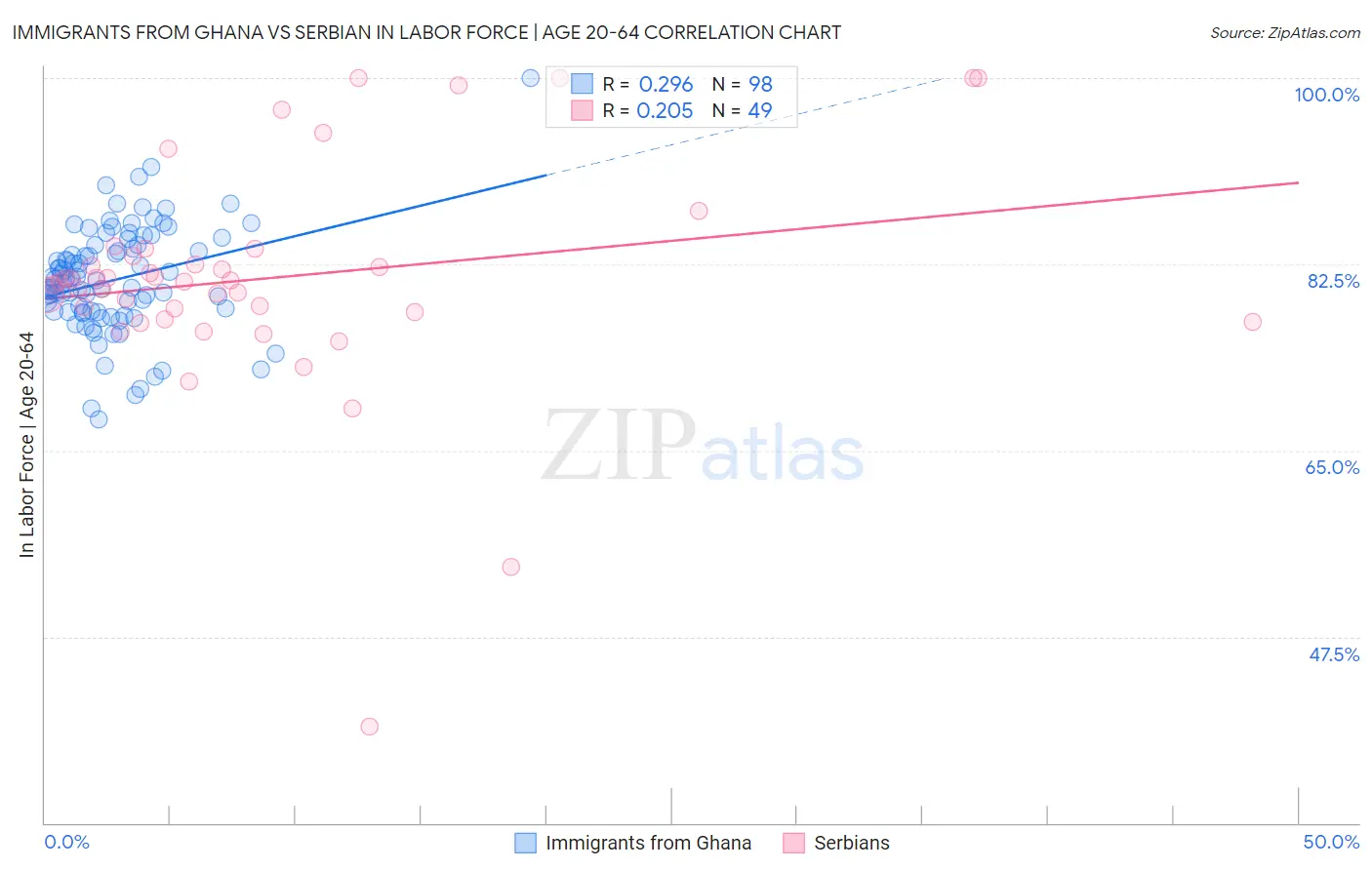 Immigrants from Ghana vs Serbian In Labor Force | Age 20-64